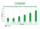 Commercial Property Value Surge in 2024 | Galveston County 